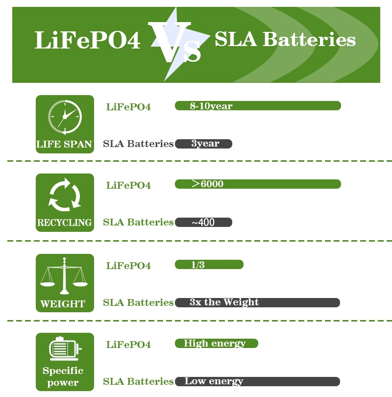 Baterías adaptables 48V, Li Ion Batteries 72V 20ah 30ah 40ah del litio 12V